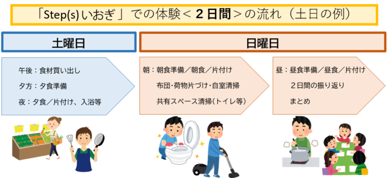 「Step(s)いおぎ」での2日間体験の流れ(土日の例)